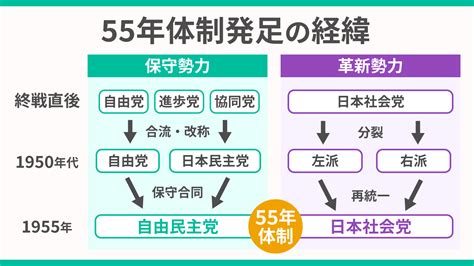 55年|55年体制(ごじゅうごねんたいせい)とは？ 意味や使い方